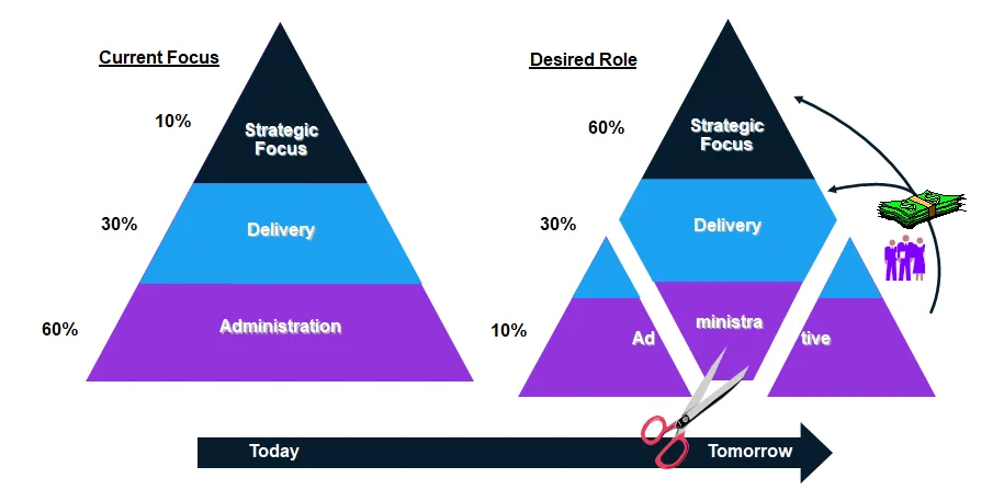 Becoming more strategic is a top priority