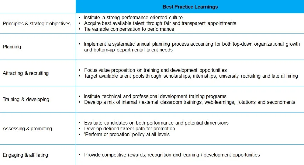 The talent management approach incorporates global best-practice learning