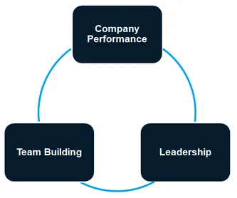 Board Questionnaire for CEO performance 