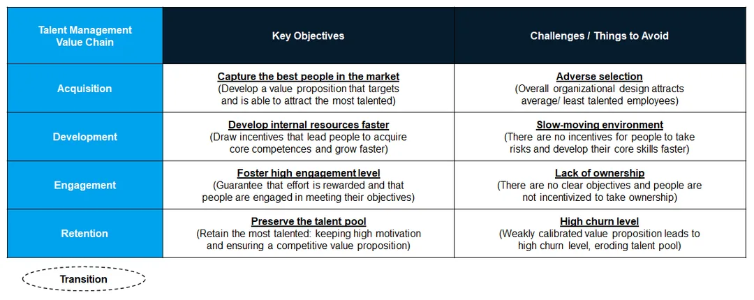 Choice of Compensation Model and Its Implications for Talent Management