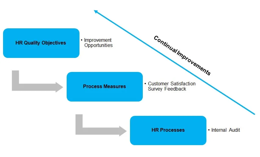 HR Continual Improvement