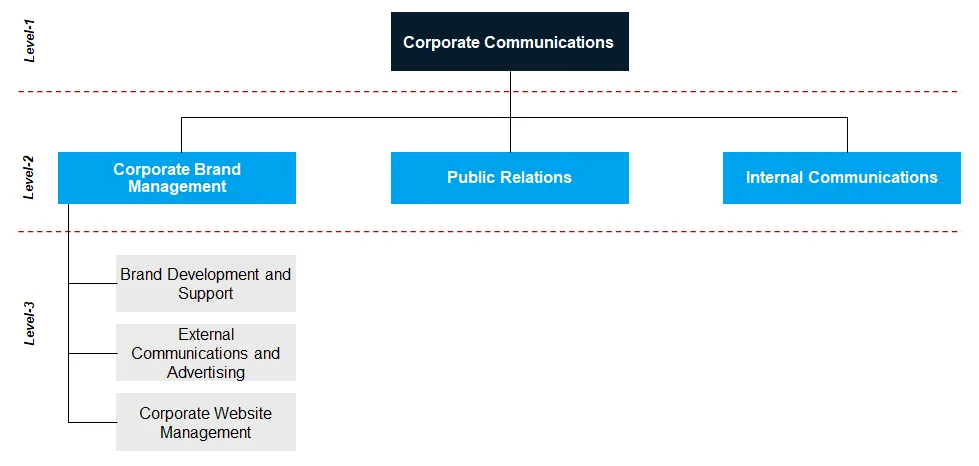 Corporate Communication Functional Structure Model