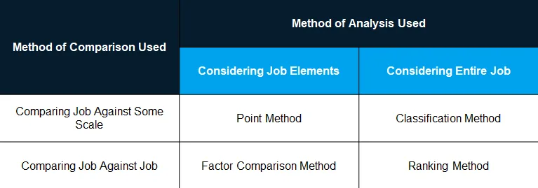 Different Types of Job Evaluation Methods