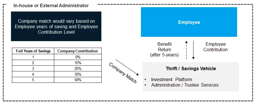 Employee Saving Plan Model