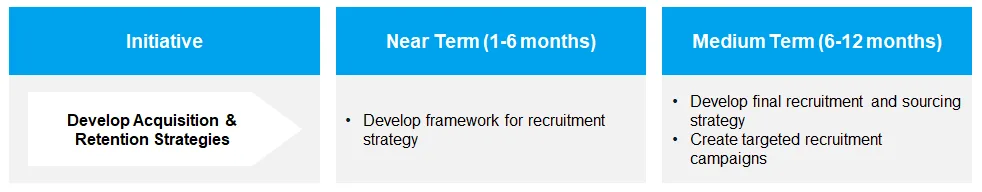 How to develop acquisition and retention strategies?