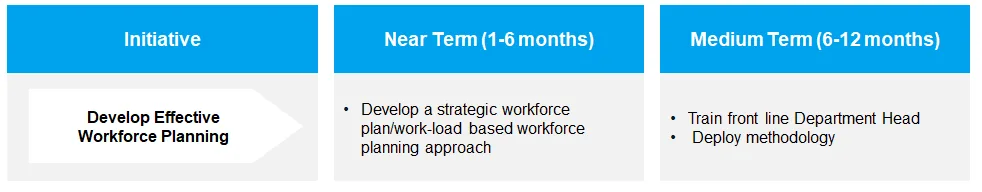 Manpower planning is work-load based for accurate projections