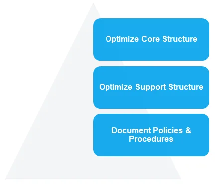 Each area addresses the activities necessary to formalize an organization