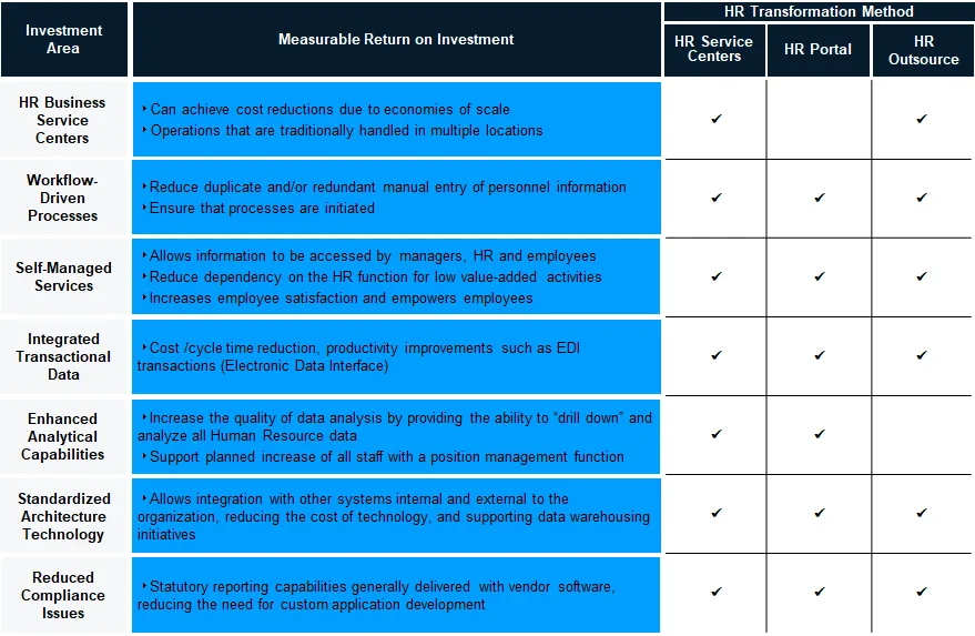 Benefits of HR Shared Services