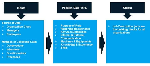 Job Analysis Process