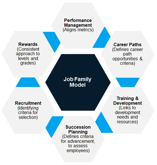 Job Family Model