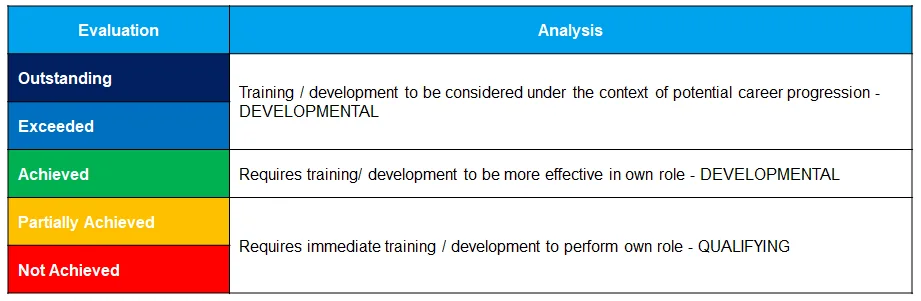 Leveraging performance management data