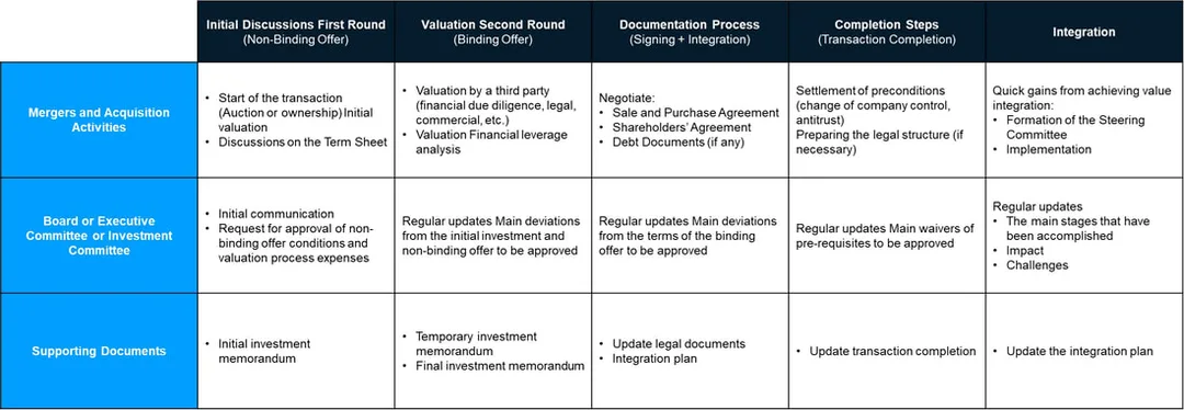 Mergers and Acquisitions Process