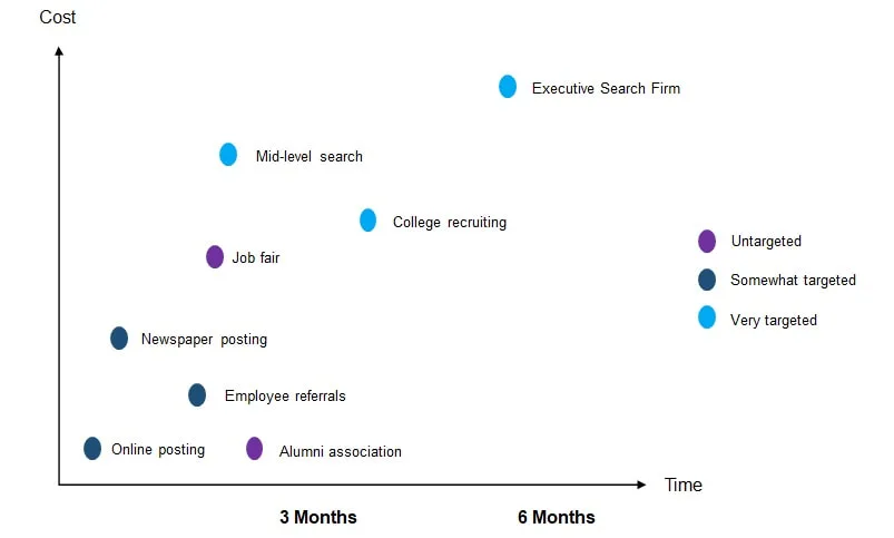 Methods for external hire vary by time and cost