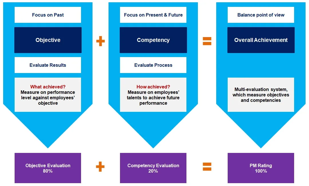 Multi-evaluation system of objectives and competencies 