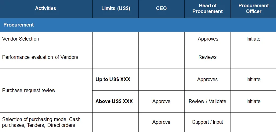 ​Delegation of Authority Matrix Example