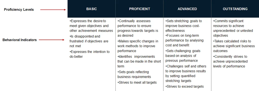 Behavioral indicators ​will distinguish high performers from low performs