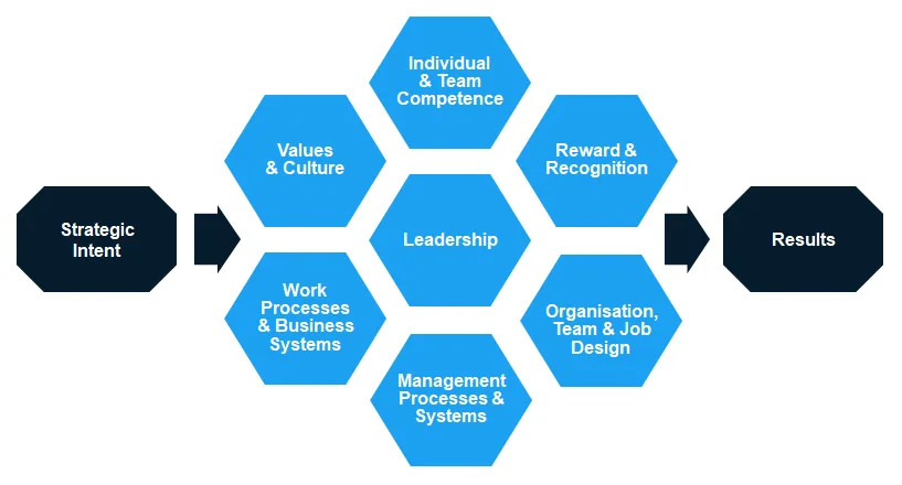 HR seeks to get results from strategic intent