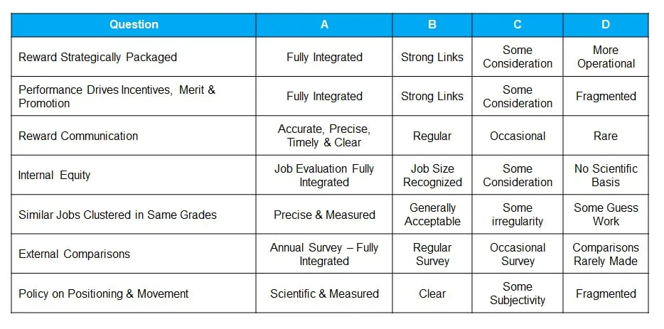 Organization Reward Audit