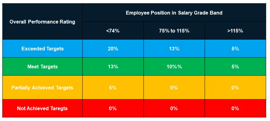 ​​Performance Matrix Example: Employee Position in Salary Grade Band