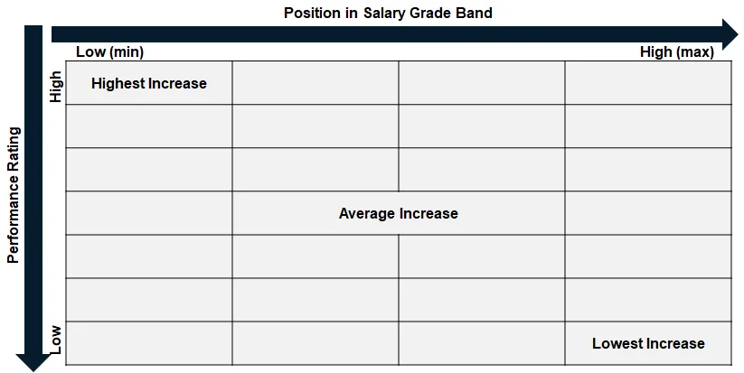Position in salary grade band