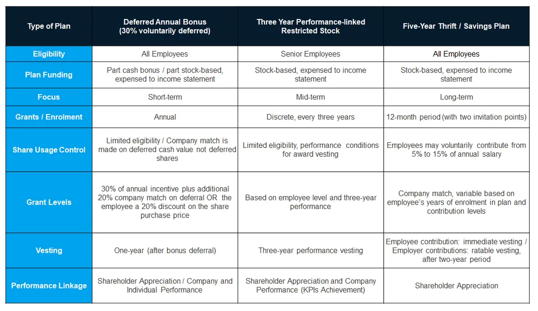 Summary of Long-Term Incentive Plans​