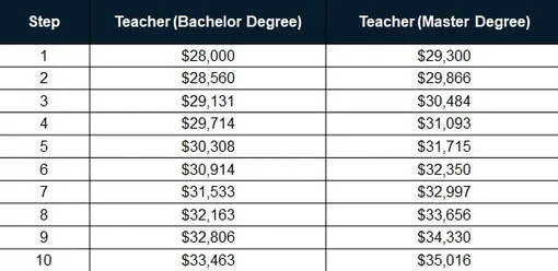 Sample teacher pay scale for an international school