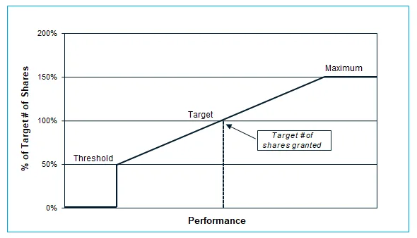 Target and maximum award values