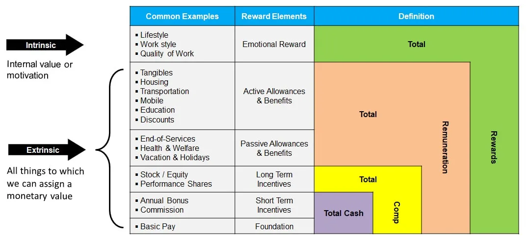 Total Rewards Elements