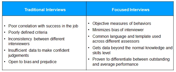 Traditional Interviews versus Focused Interviews