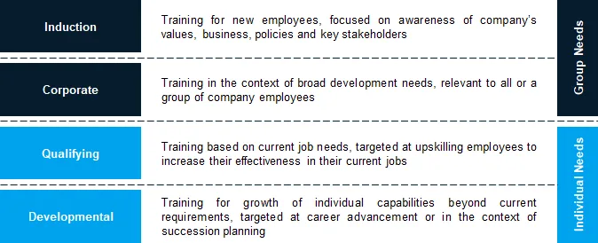 Training Model - The categories of training to be assessed